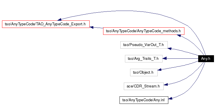 Include dependency graph