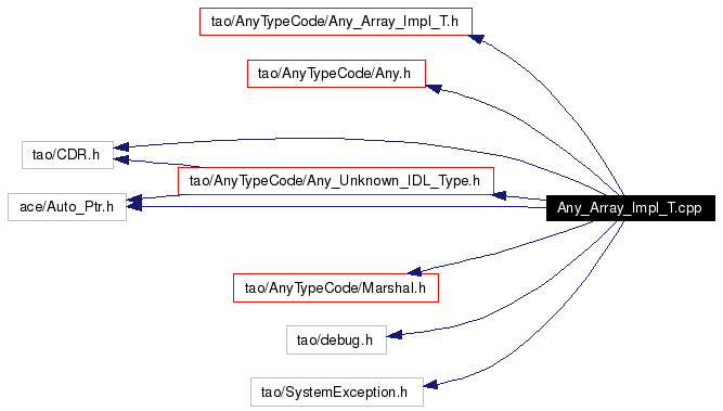Include dependency graph