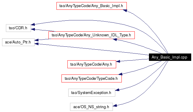 Include dependency graph