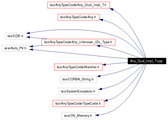 Include dependency graph