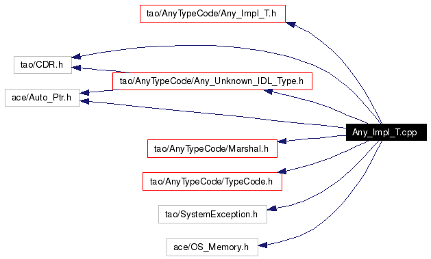 Include dependency graph