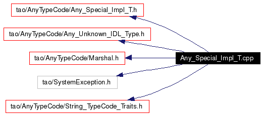 Include dependency graph