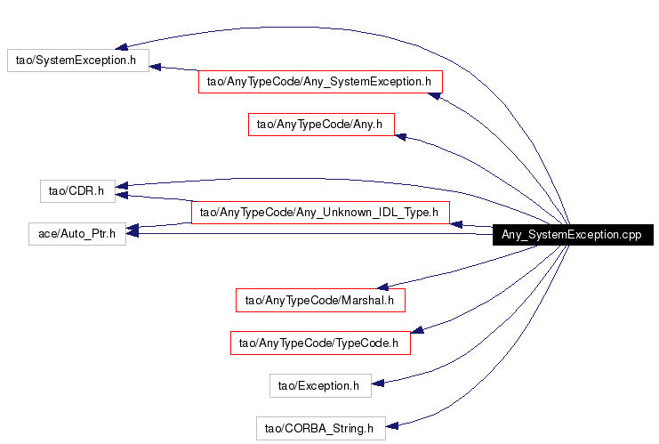 Include dependency graph