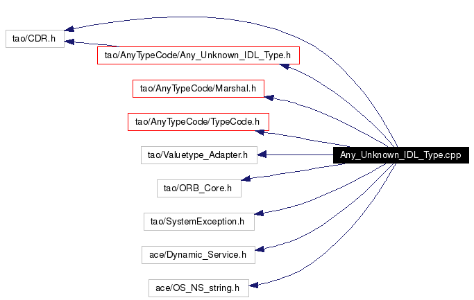 Include dependency graph