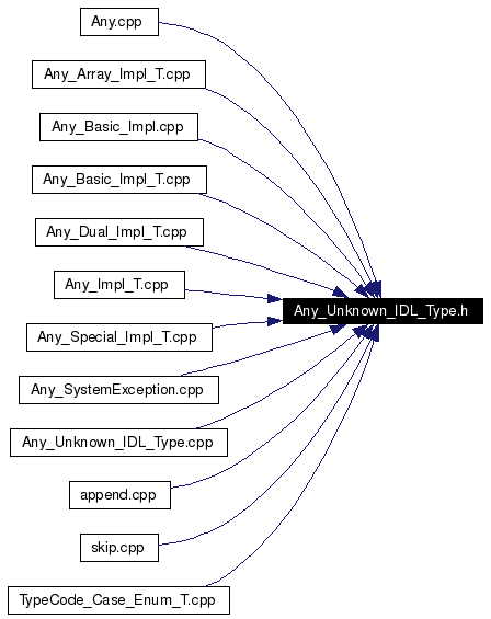 Included by dependency graph