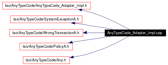 Include dependency graph