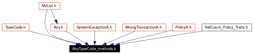 Included by dependency graph