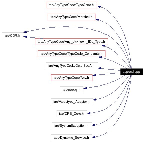 Include dependency graph