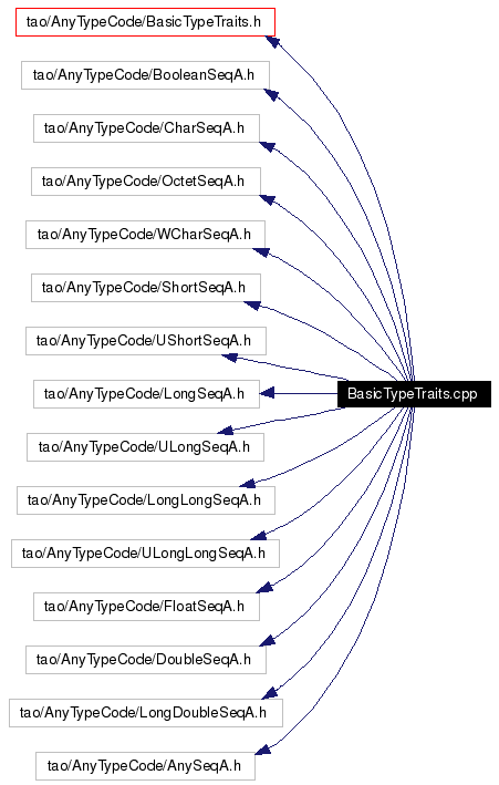 Include dependency graph