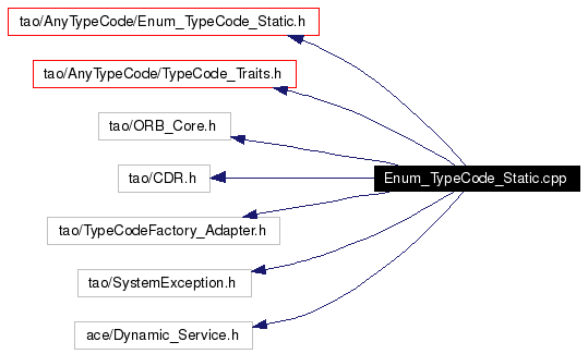 Include dependency graph