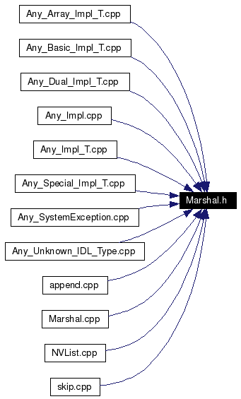 Included by dependency graph