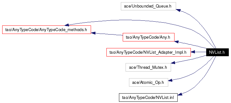 Include dependency graph