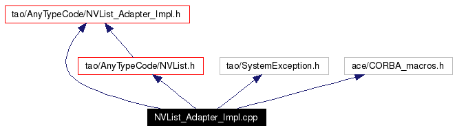 Include dependency graph