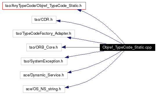 Include dependency graph