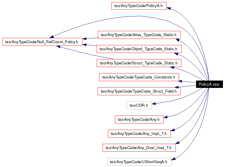 Include dependency graph