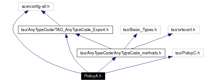Include dependency graph