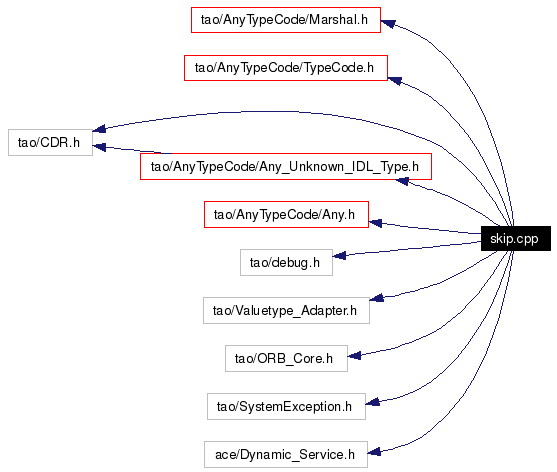 Include dependency graph