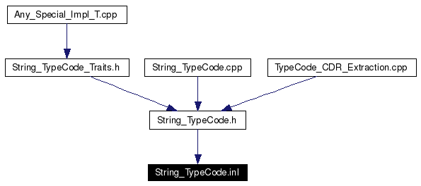 Included by dependency graph