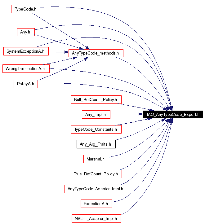 Included by dependency graph