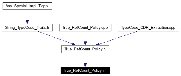 Included by dependency graph