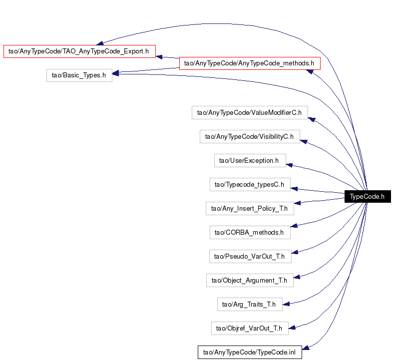 Include dependency graph