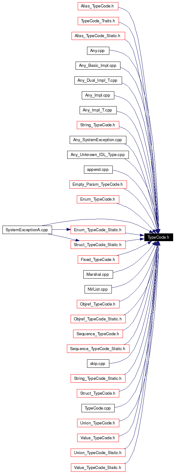 Included by dependency graph