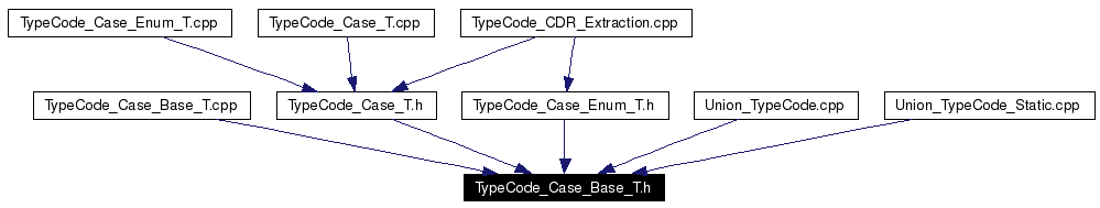 Included by dependency graph