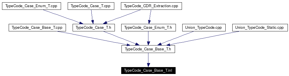 Included by dependency graph