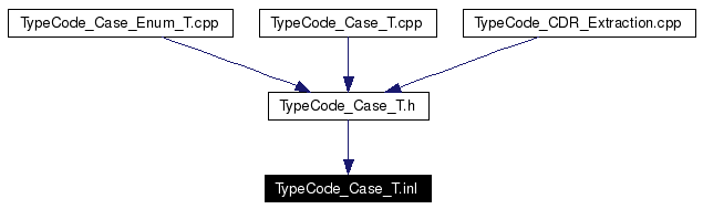 Included by dependency graph