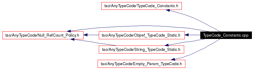 Include dependency graph