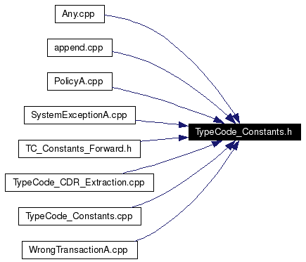 Included by dependency graph