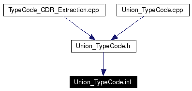 Included by dependency graph