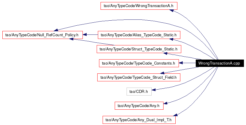 Include dependency graph