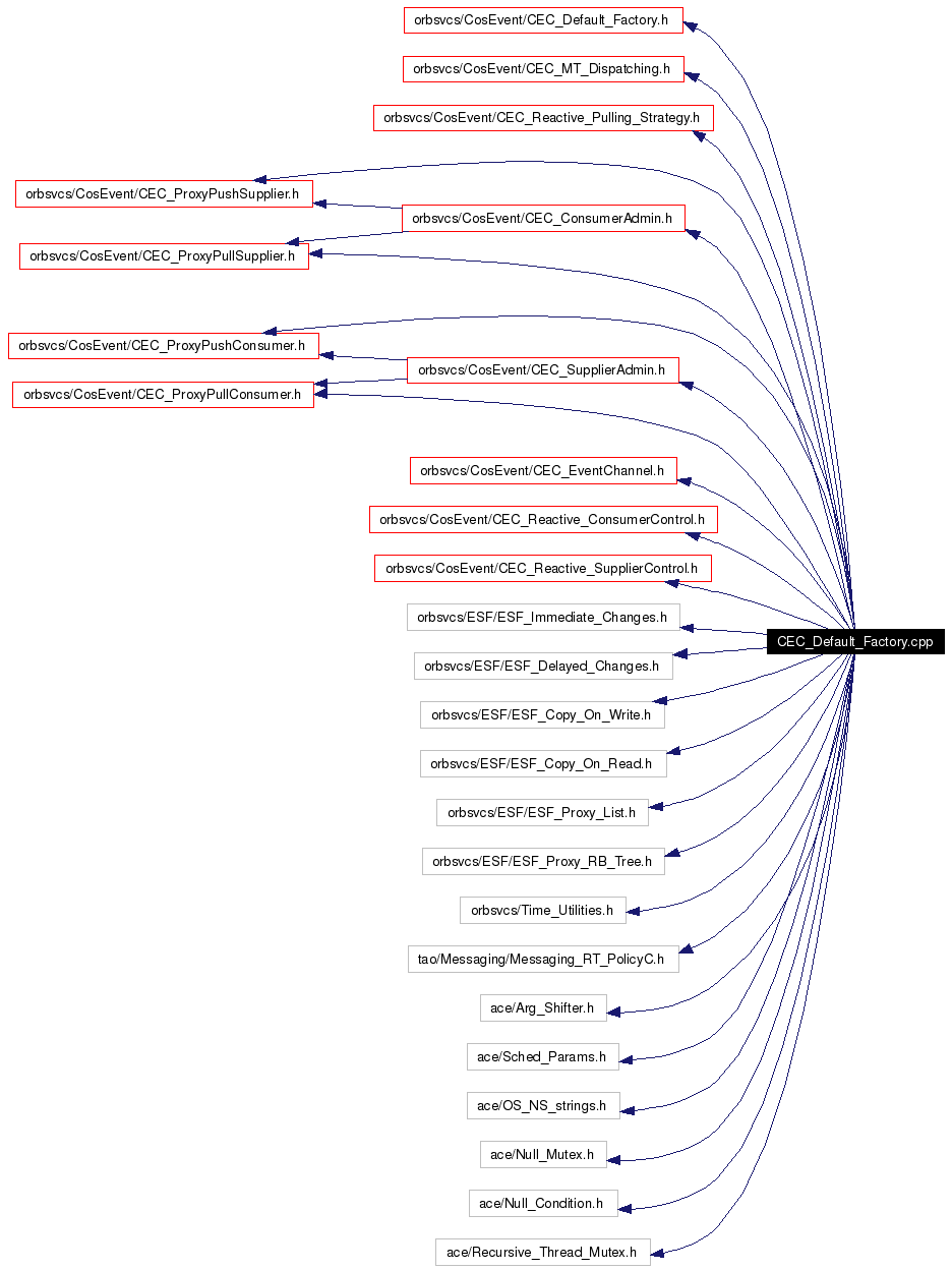 Include dependency graph