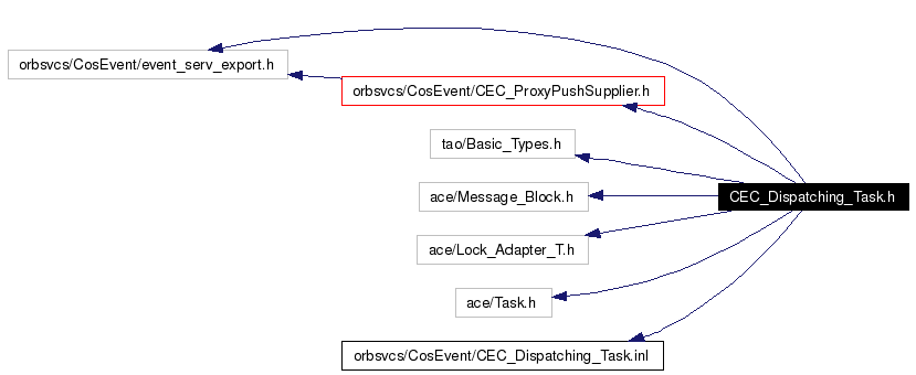 Include dependency graph