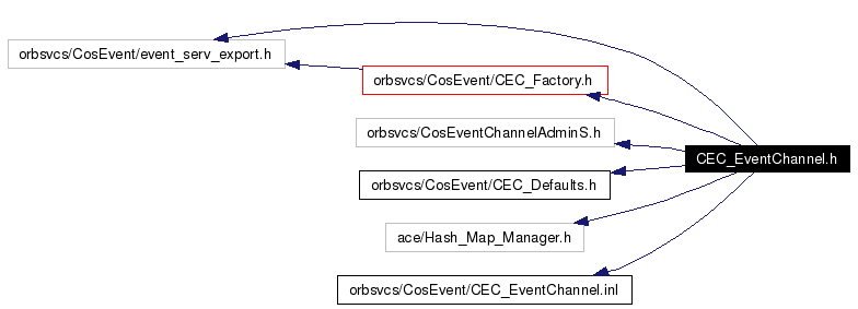Include dependency graph