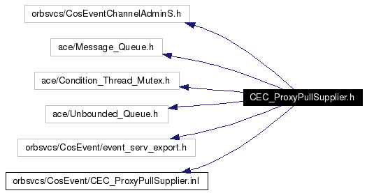 Include dependency graph