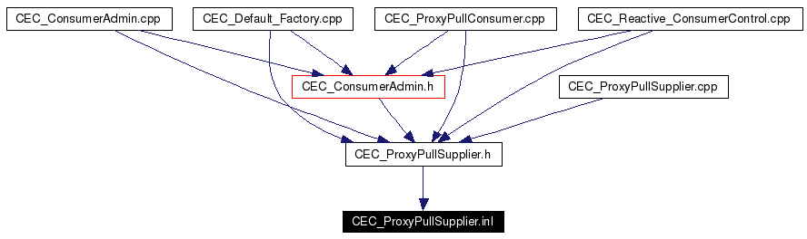 Included by dependency graph