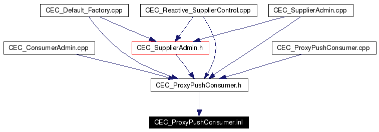 Included by dependency graph