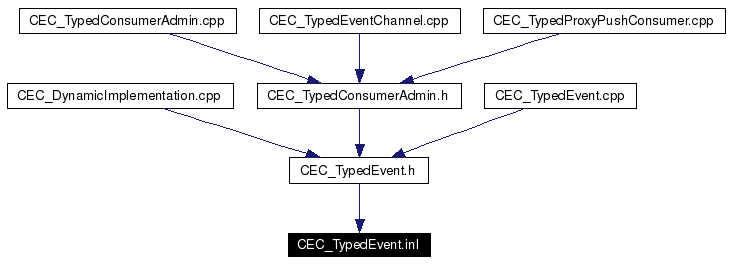 Included by dependency graph