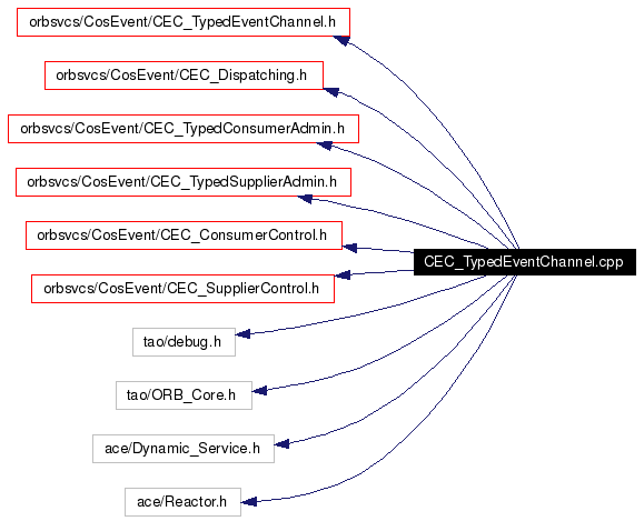 Include dependency graph