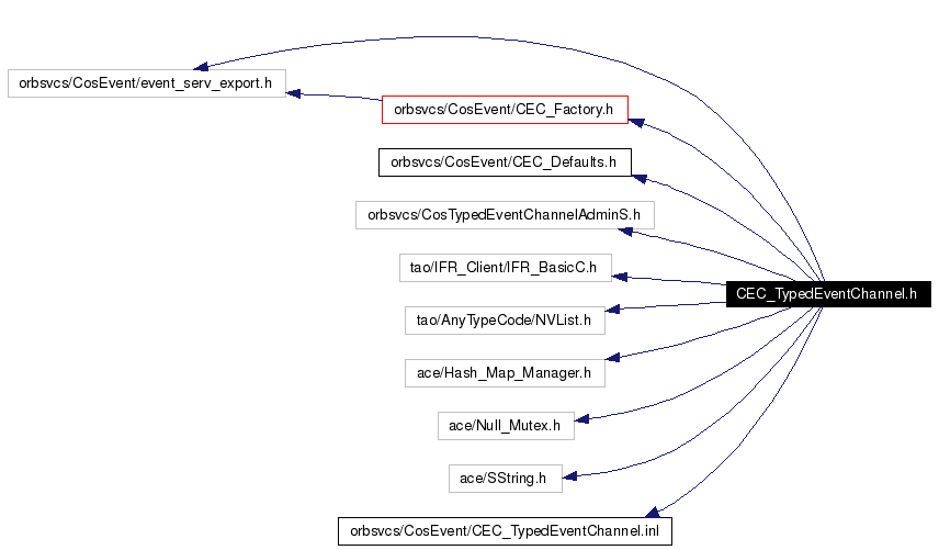 Include dependency graph