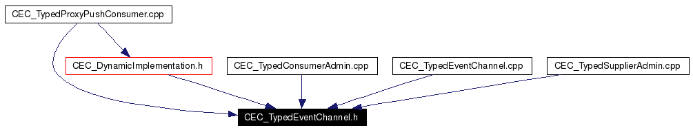 Included by dependency graph