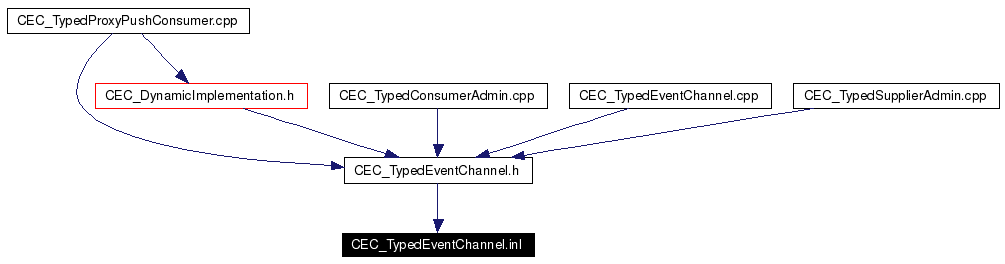 Included by dependency graph