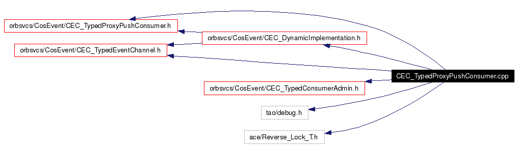 Include dependency graph