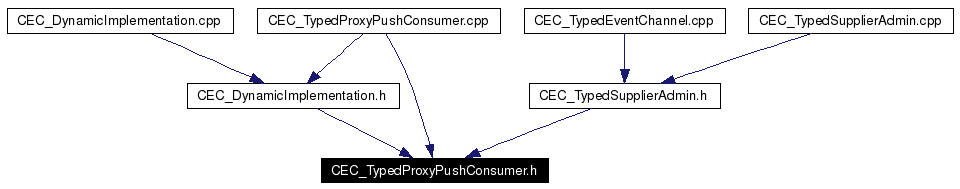 Included by dependency graph