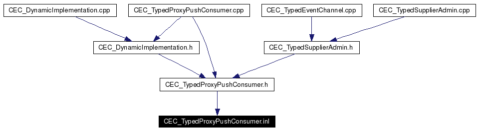 Included by dependency graph