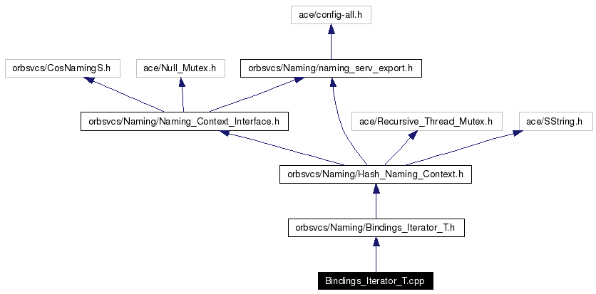 Include dependency graph
