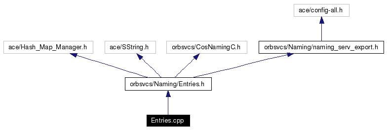 Include dependency graph