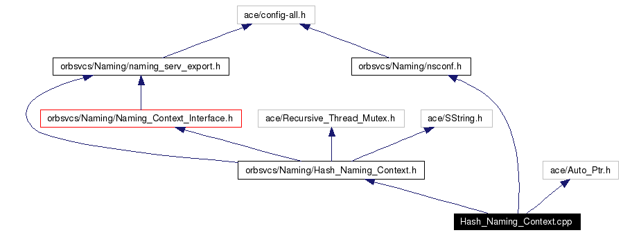 Include dependency graph